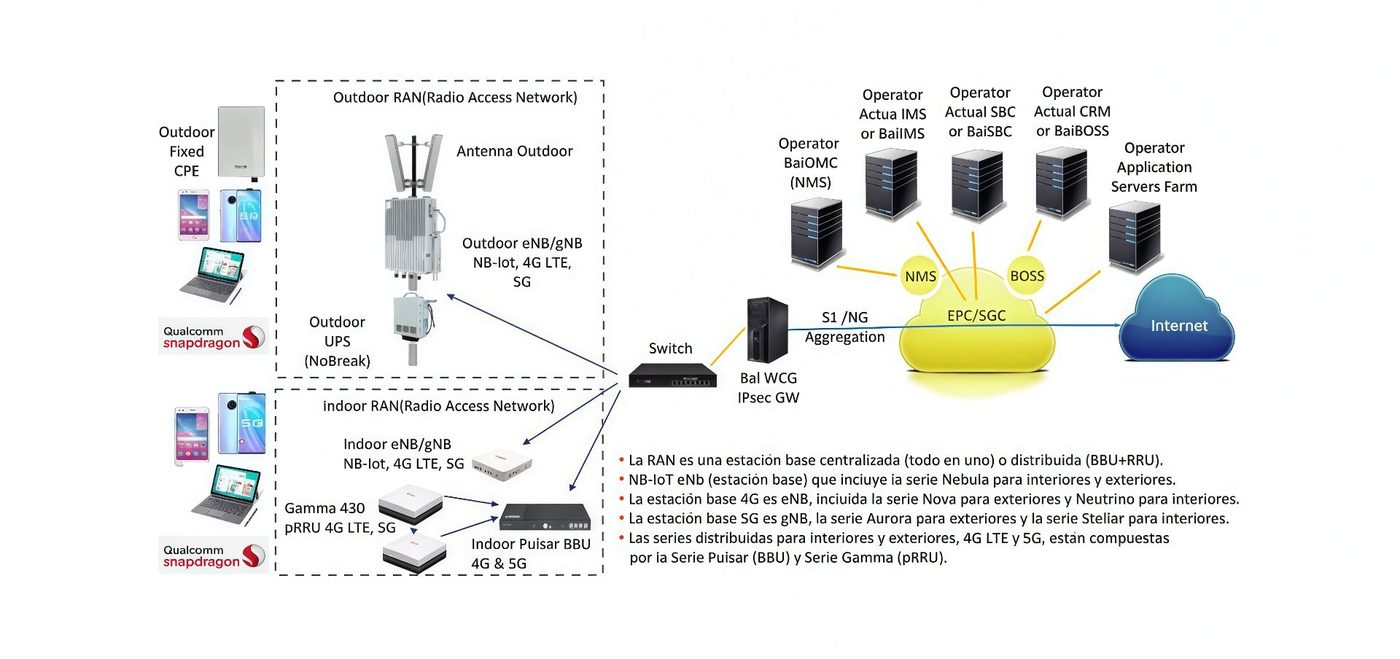 Solución de acceso 5G NR / 4G LTE
