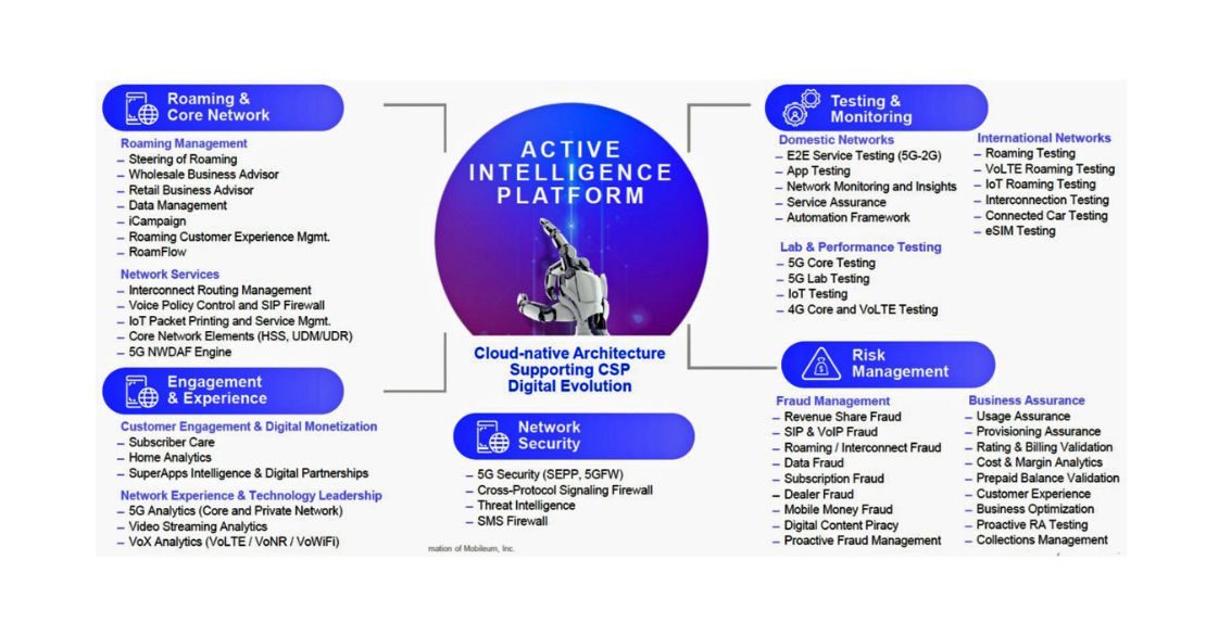Plataforma de inteligencia activa de red